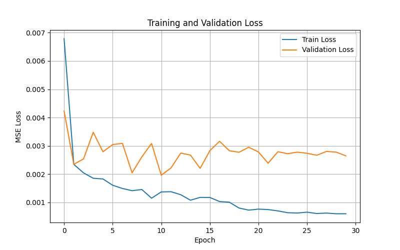 Training and Validation Loss